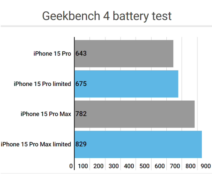 顺昌apple维修站iPhone15Pro的ProMotion高刷功能耗电吗