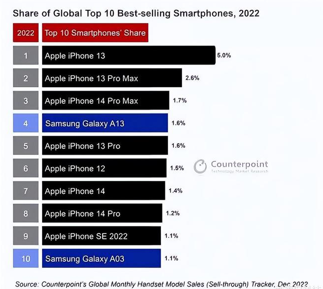 顺昌苹果维修分享:为什么iPhone14的销量不如iPhone13? 