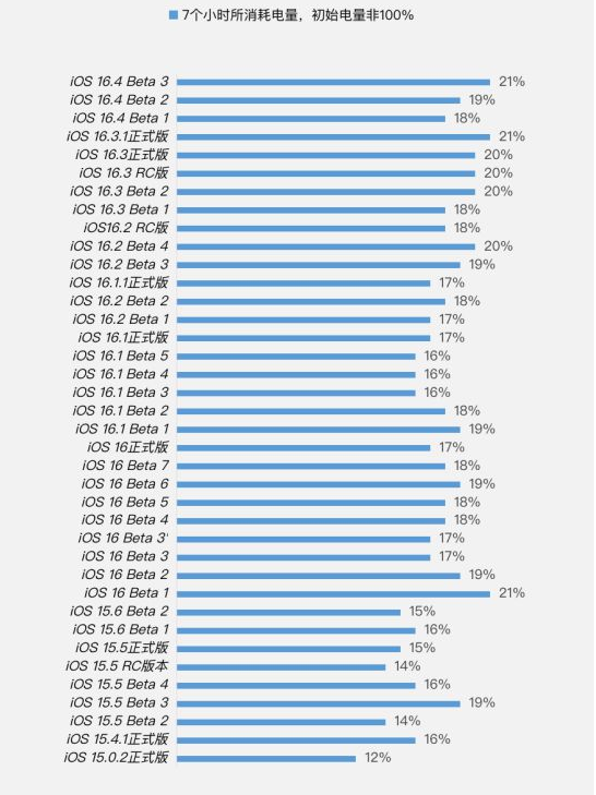 顺昌苹果手机维修分享iOS 16.4 Beta 3续航跑分等测试结果汇总 