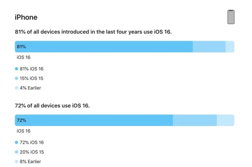 顺昌苹果手机维修分享iOS 16 / iPadOS 16 安装率 