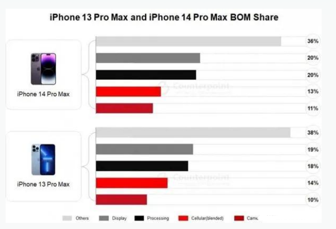 顺昌苹果手机维修分享iPhone 14 Pro的成本和利润 