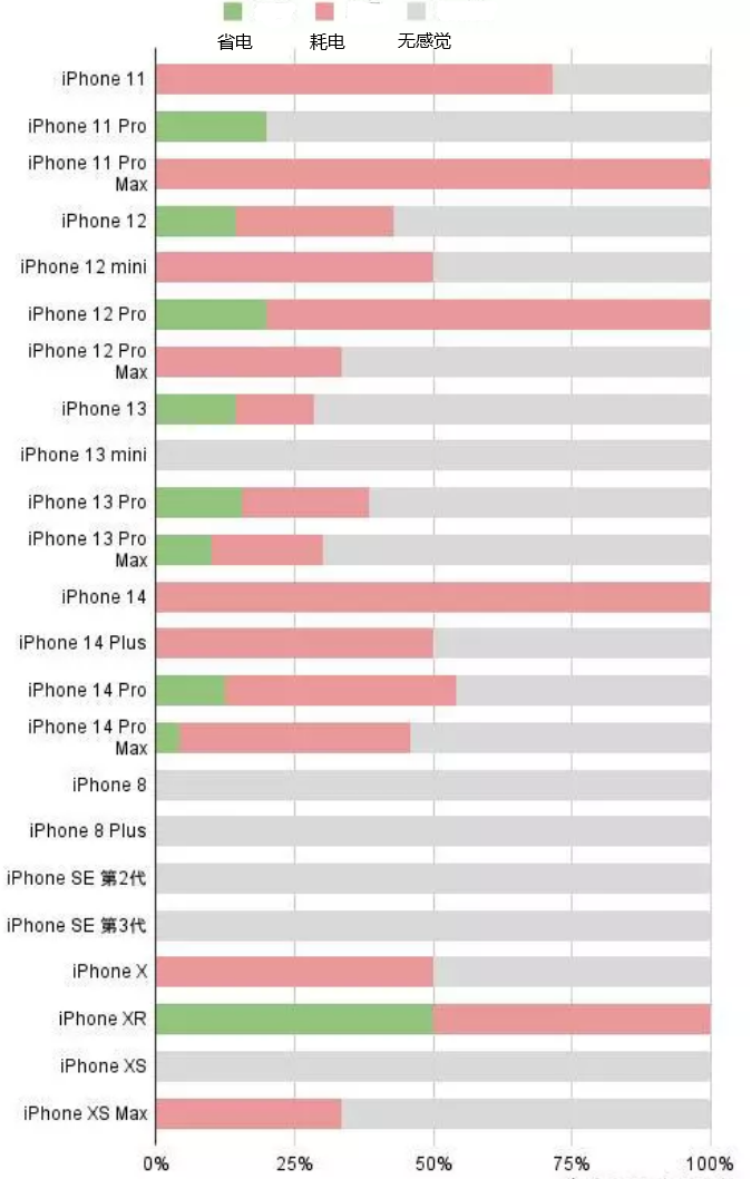 顺昌苹果手机维修分享iOS16.2太耗电怎么办？iOS16.2续航不好可以降级吗？ 