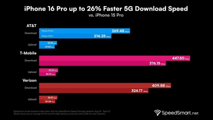 顺昌苹果手机维修分享iPhone 16 Pro 系列的 5G 速度 