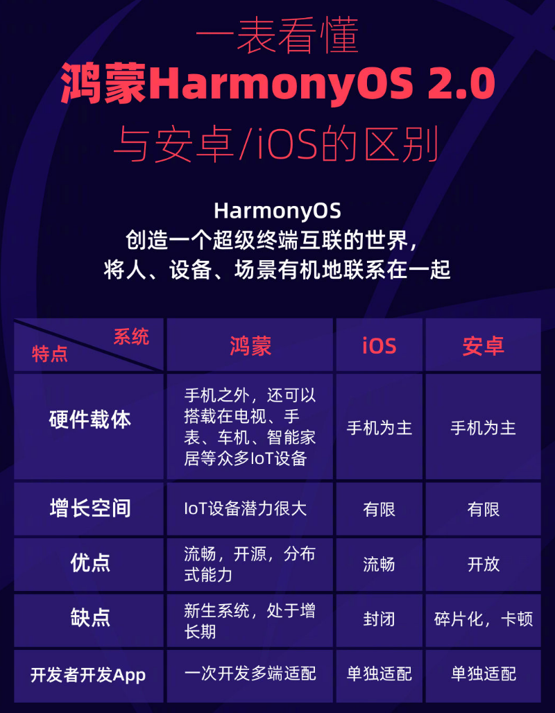 顺昌苹果手机维修分享华为鸿蒙 OS 与安卓以及 iOS 都有什么区别 